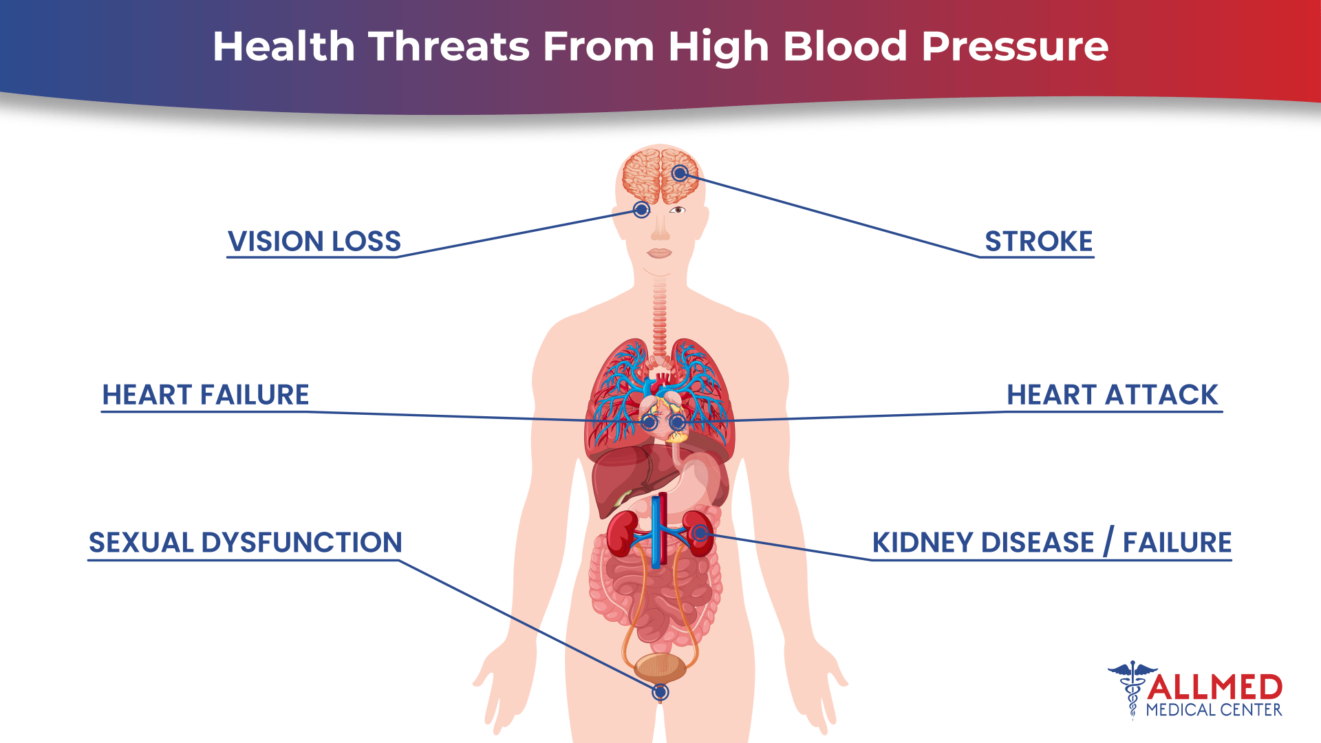 Effects of high blood pressure